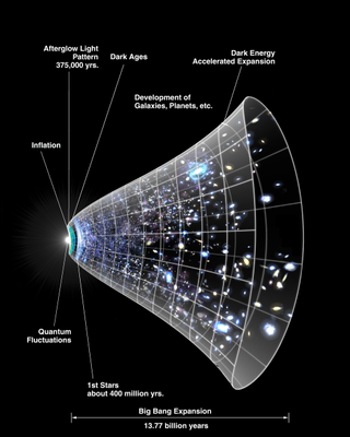 a picture showing the expansion of the universe over time.