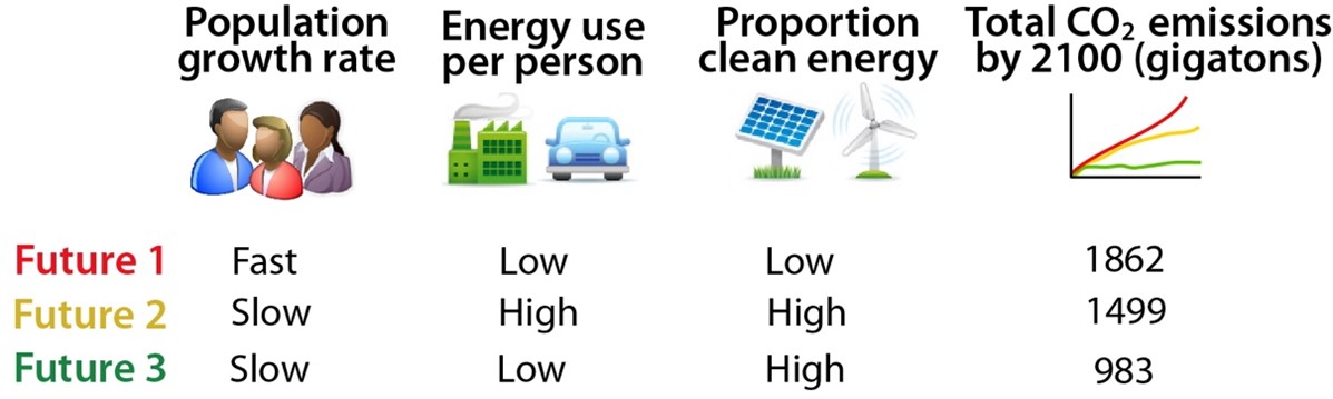 Figure: Intergovernmental Panel on the Future of Climate Change (simplified)